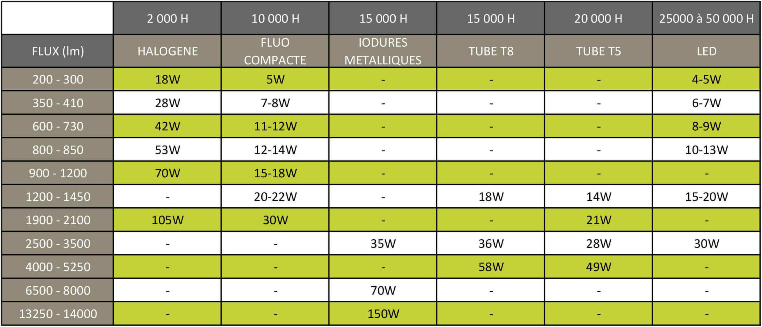 tube led étanche